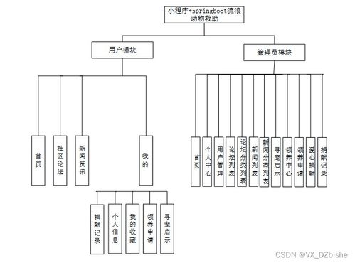 基于Spring Boot與微信小程序的流浪動物救助系統設計與實現